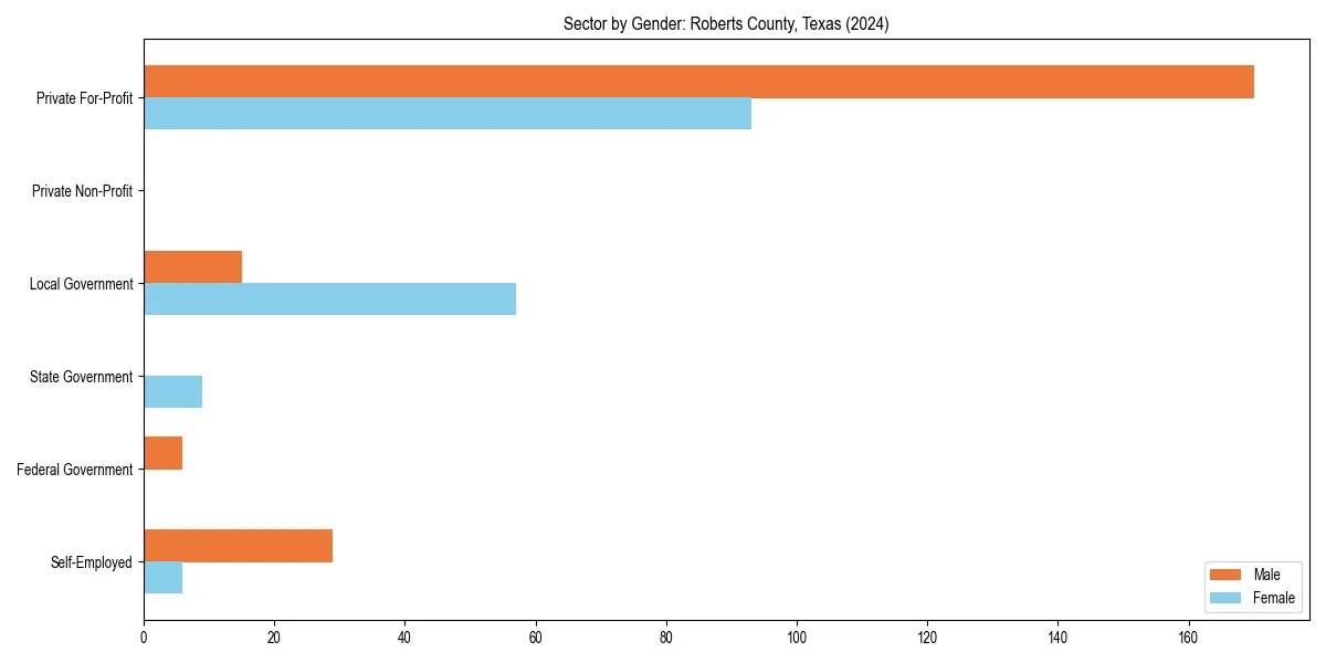 Employment sector breakdown by gender in