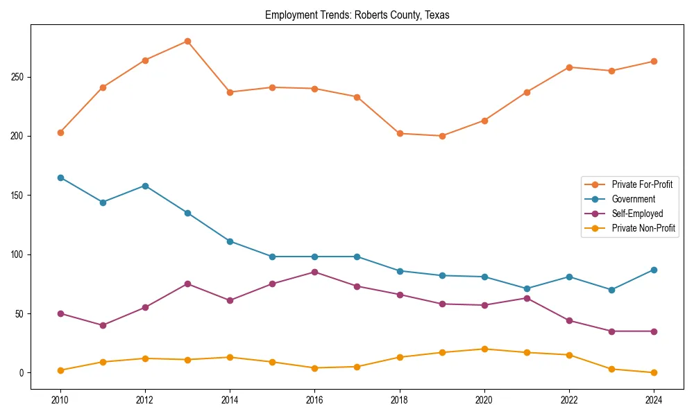 Long-term employment trends in