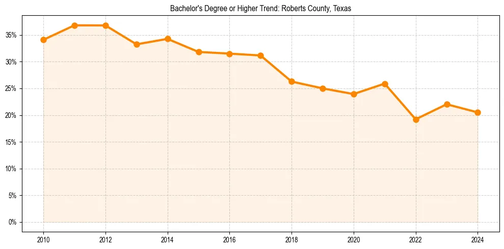 Trend chart showing bachelor degree growth in 