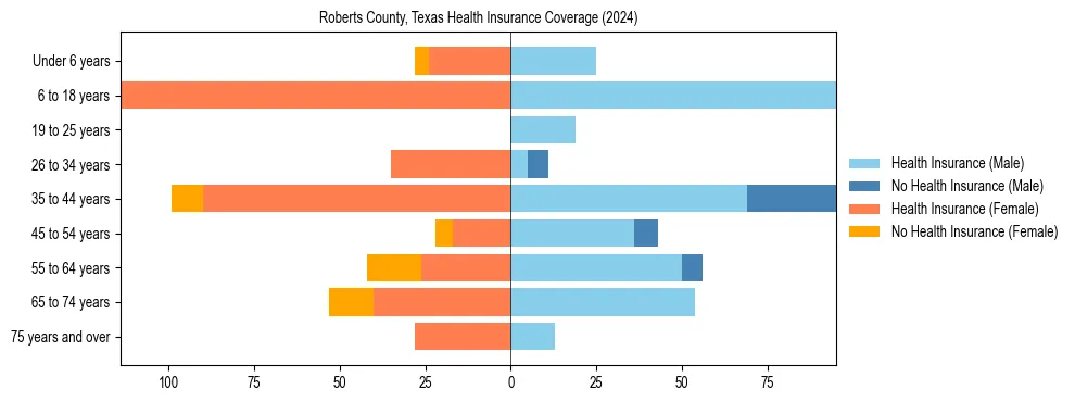 Health insurance pyramid for Roberts County, Texas