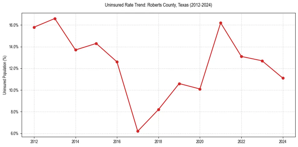 Uninsured trend chart for Roberts County, Texas