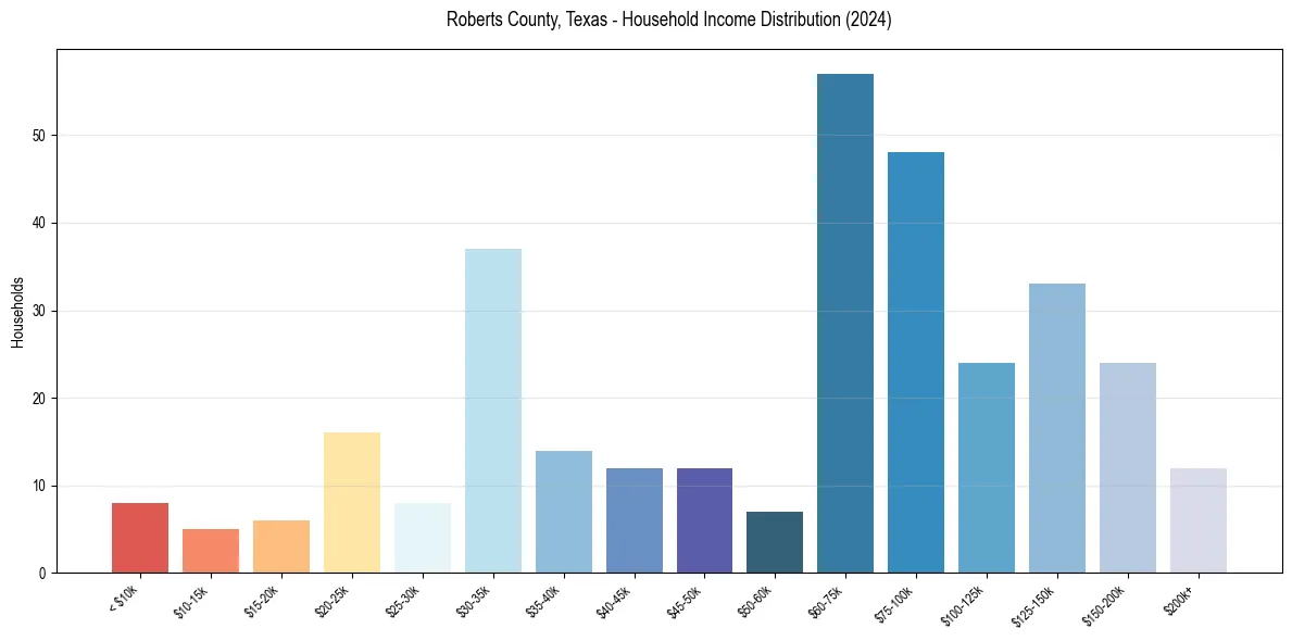 Income Distribution for 