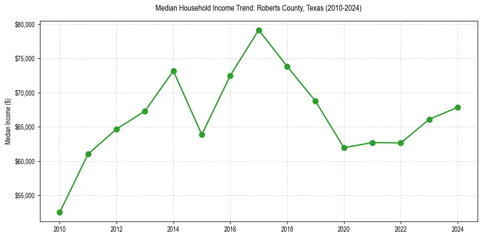 Income trend for 