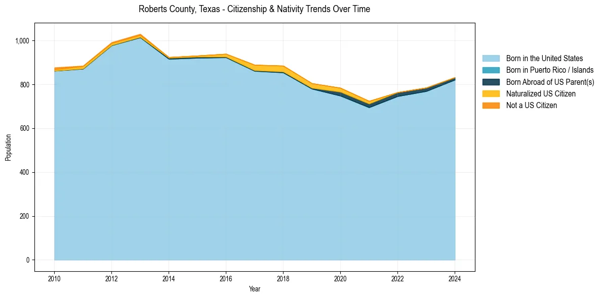 Historical nativity trends for 