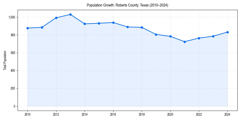 Population trends in
