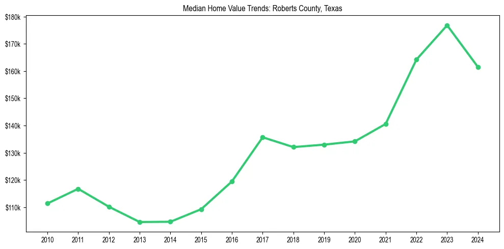 Median property value trends in 