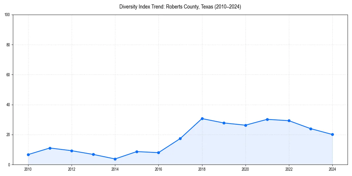 Line chart showing diversity index trends for