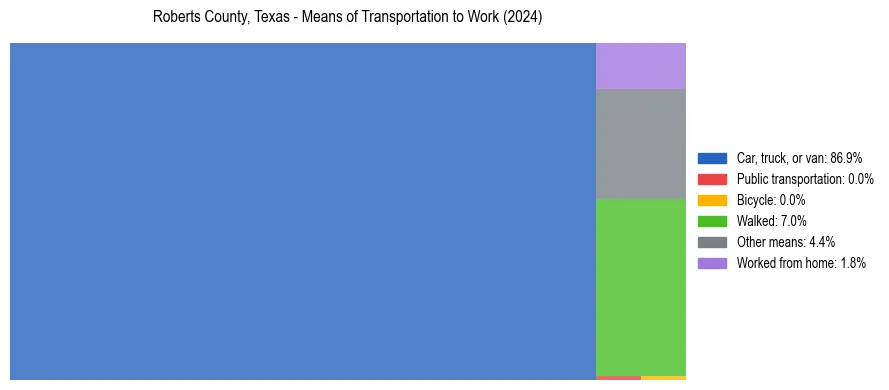 Commute modes in Roberts County, Texas