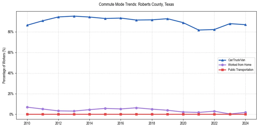 Transportation trends in Roberts County, Texas