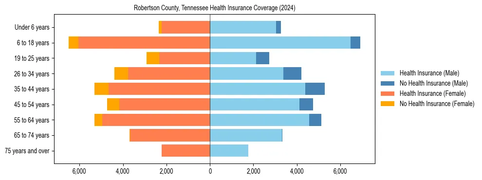 Health insurance pyramid for Robertson County, Tennessee