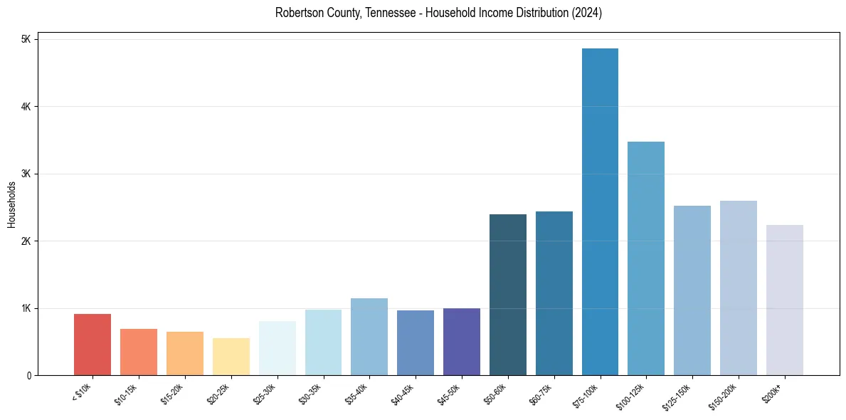 Income Distribution for 