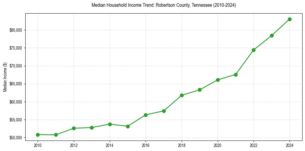 Income trend for 
