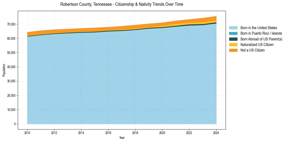 Historical nativity trends for 