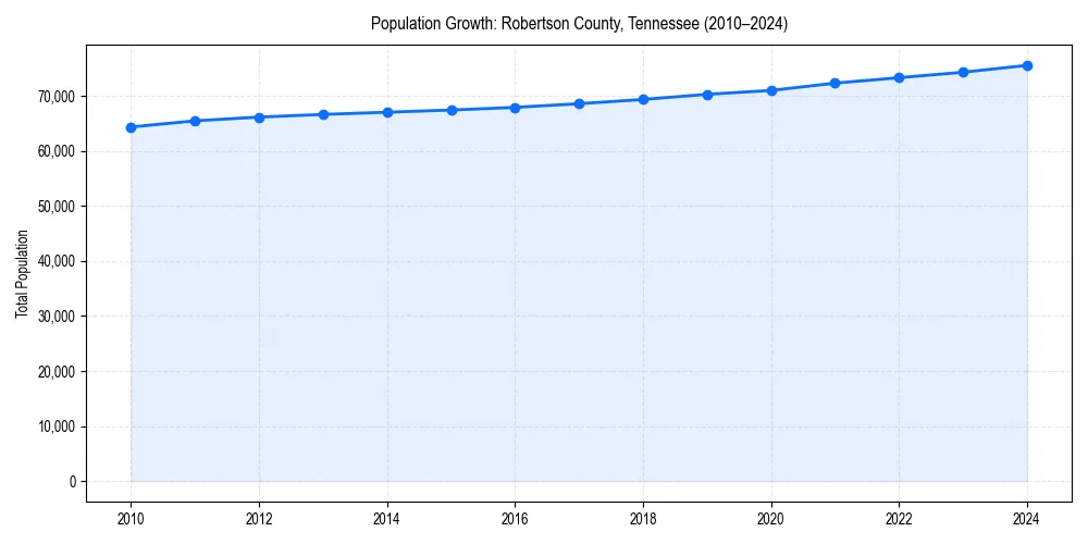 Population trends in 