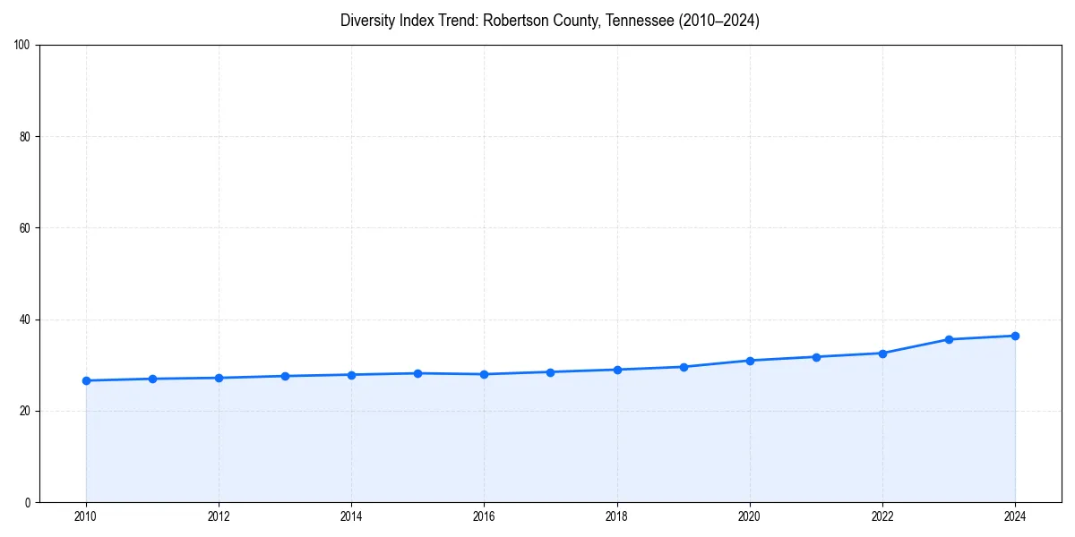 Line chart showing diversity index trends for 