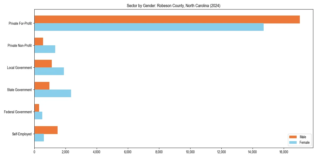 Employment sector breakdown by gender in 