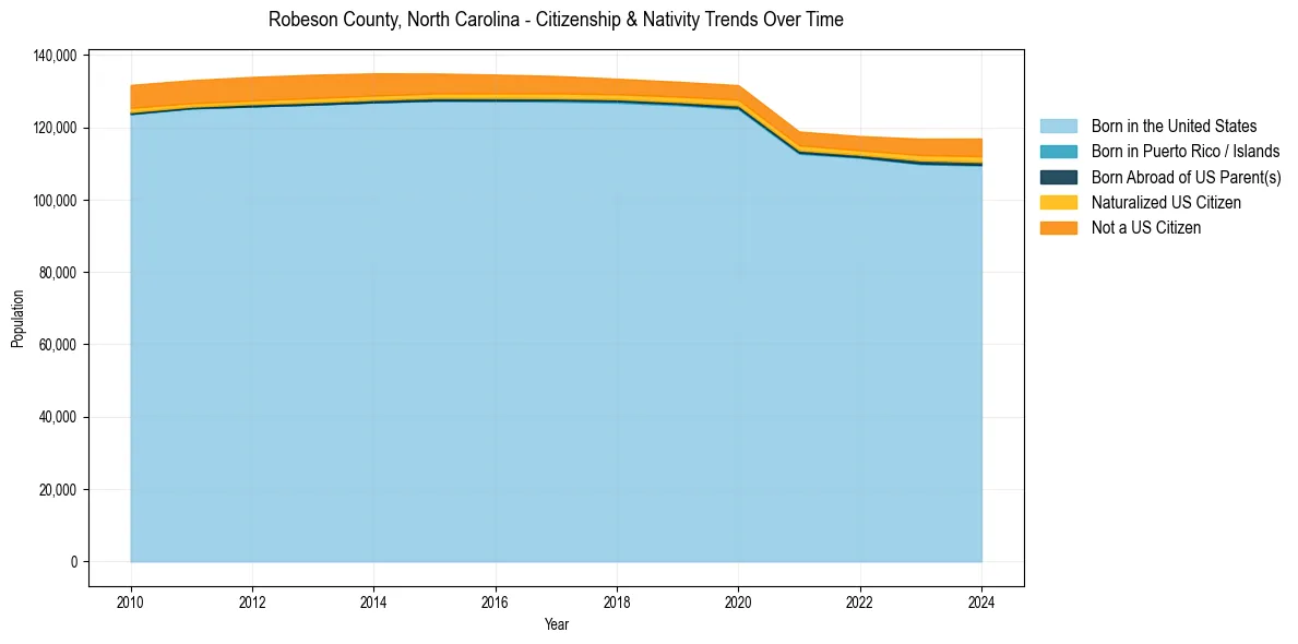 Historical nativity trends for 
