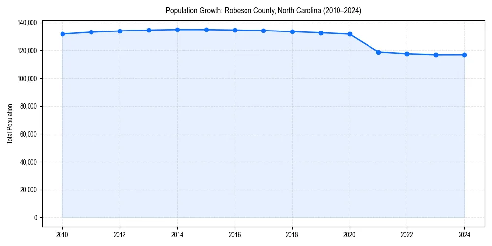 Population trends in 