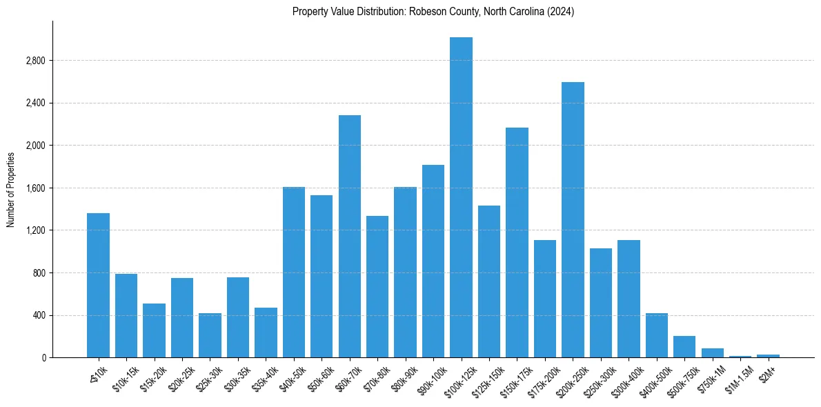 Value Distribution for 