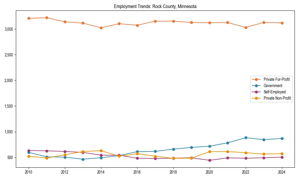 Long-term employment trends in 