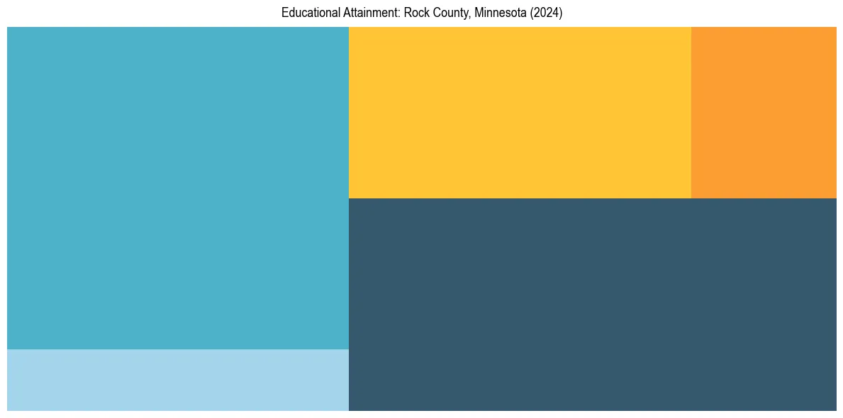 Education Treemap for  in 2024