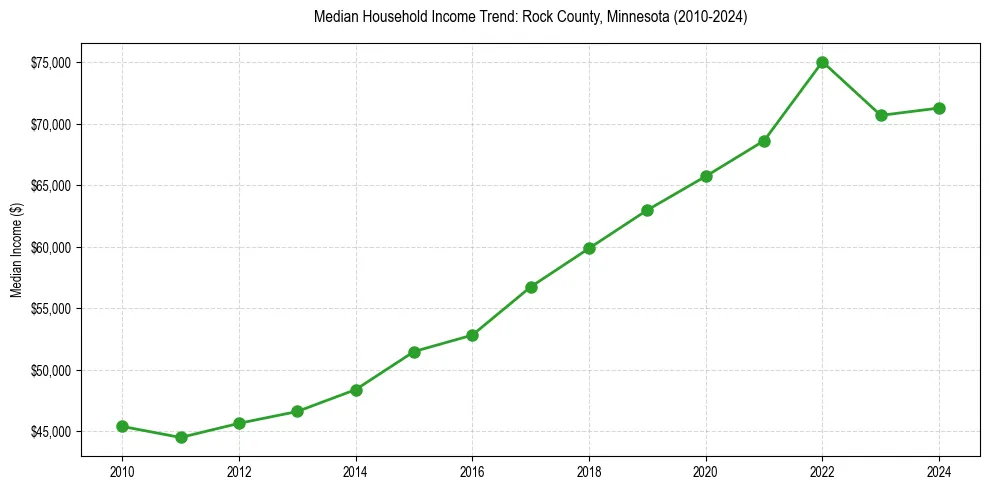 Income trend for 