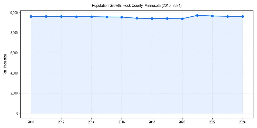 Population trends in 