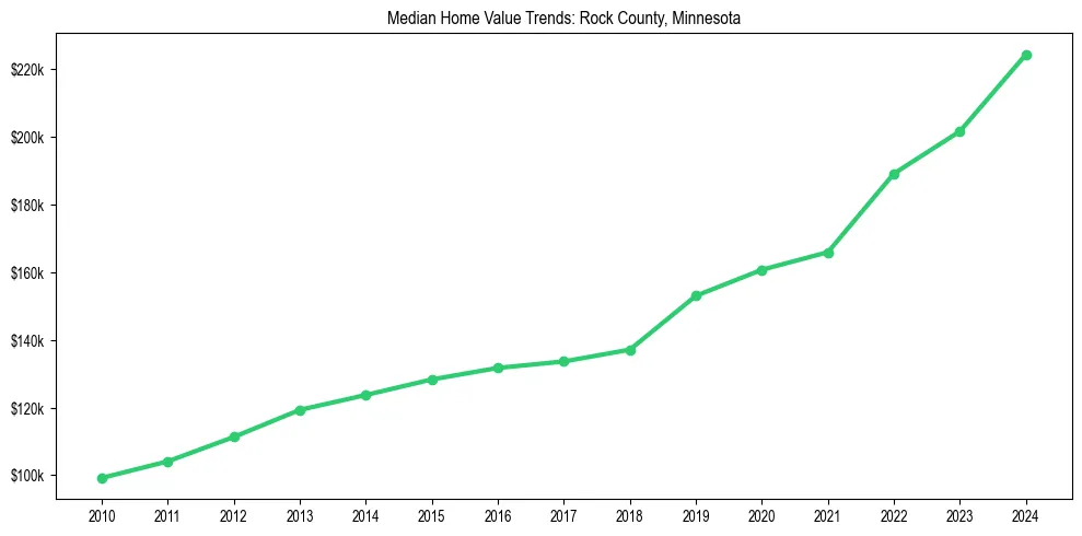 Median property value trends in 