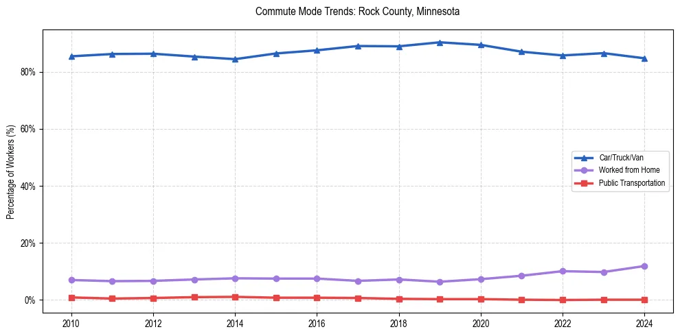 Transportation trends in Rock County, Minnesota