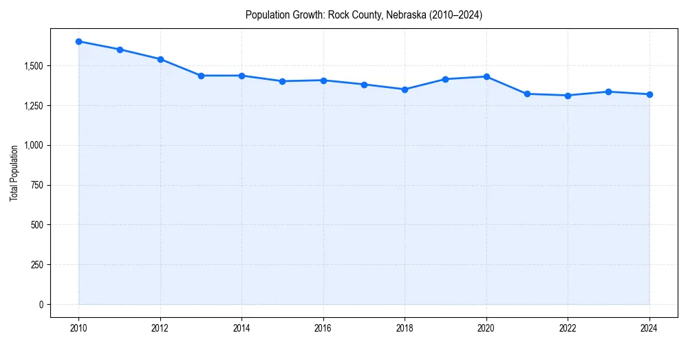Population trends in 