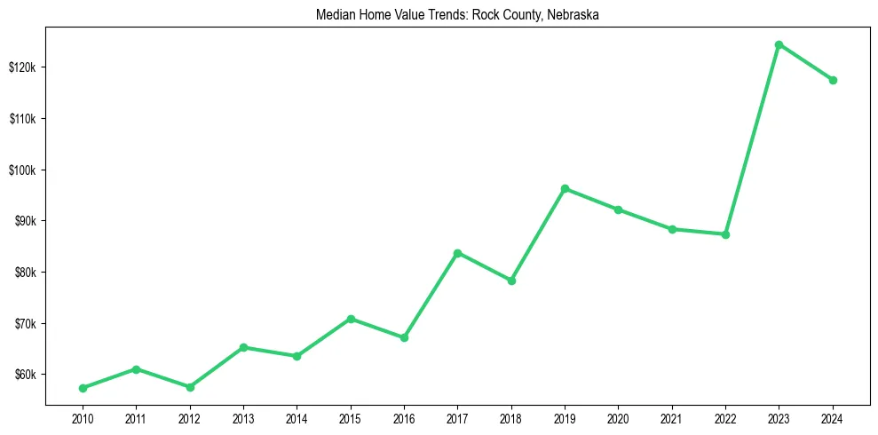 Median property value trends in 