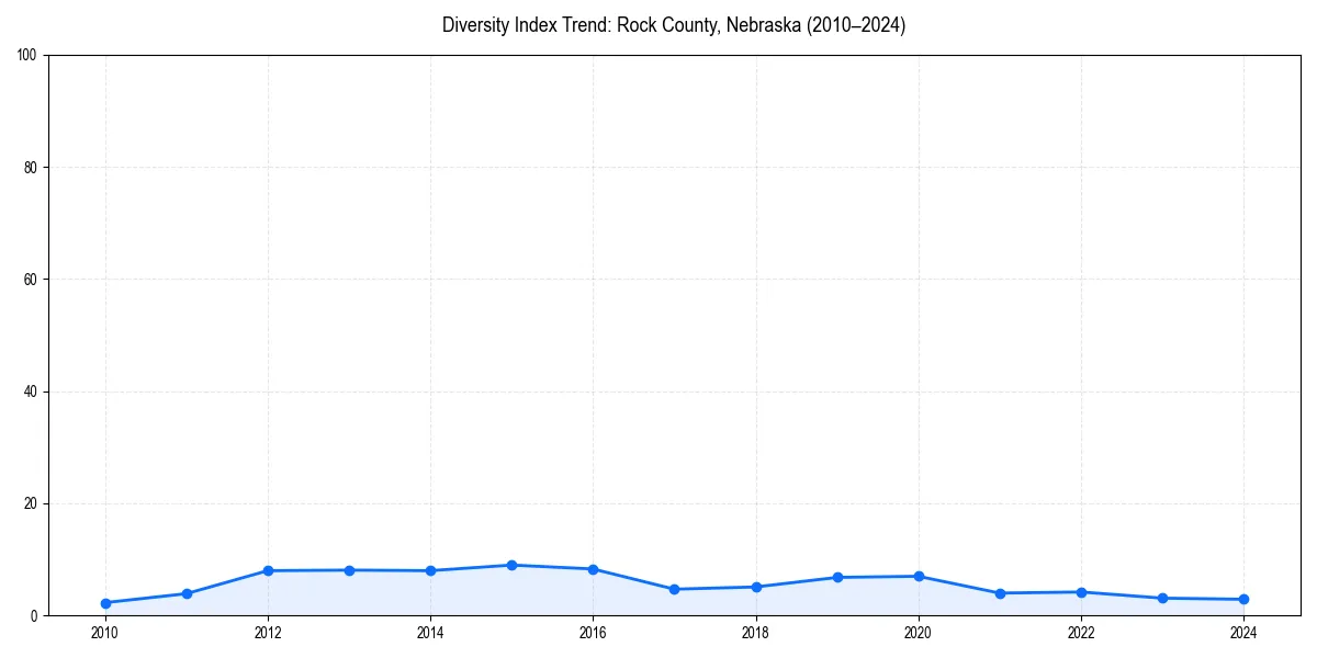 Line chart showing diversity index trends for 