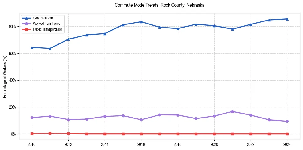 Transportation trends in Rock County, Nebraska