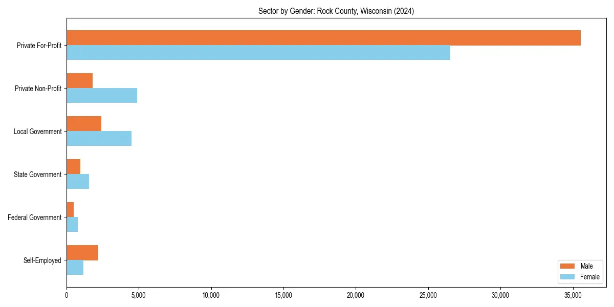 Employment sector breakdown by gender in 
