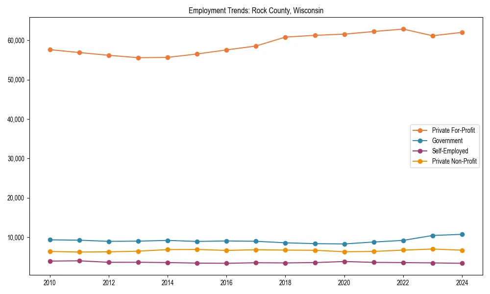 Long-term employment trends in 