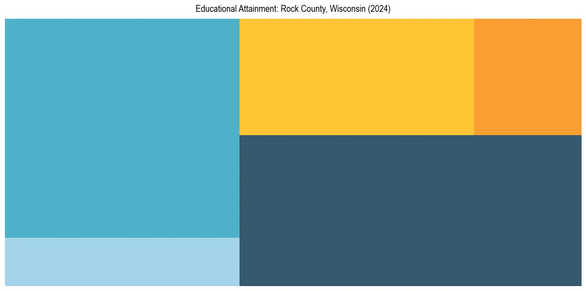 Education Treemap for  in 2024