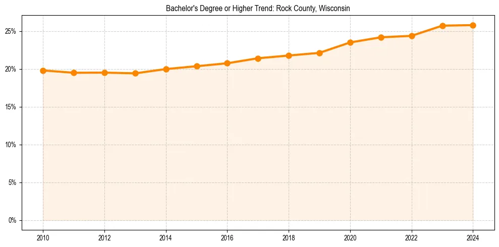 Trend chart showing bachelor degree growth in 