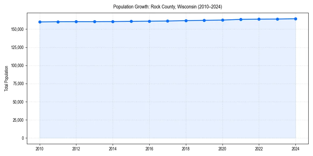 Population trends in 