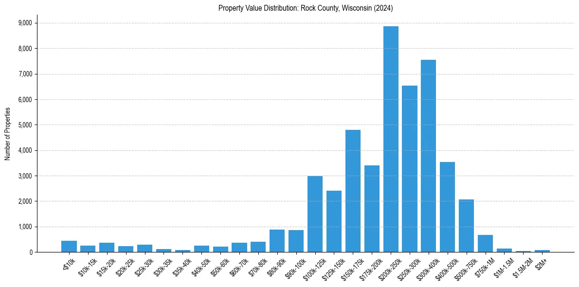Value Distribution for 