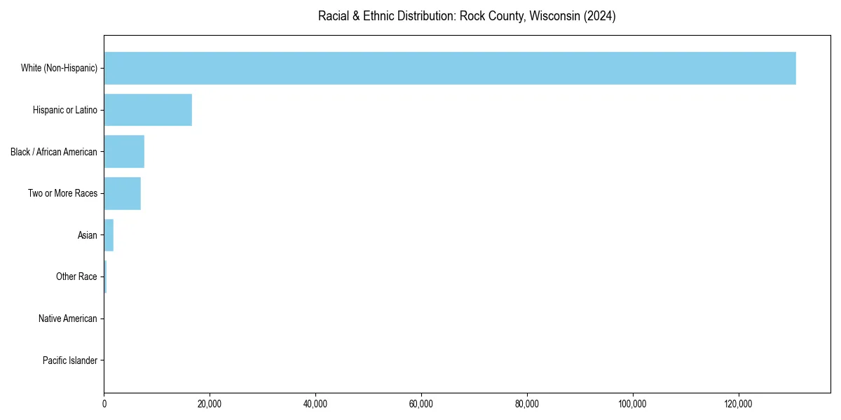 Bar chart showing racial distribution in  for 2024