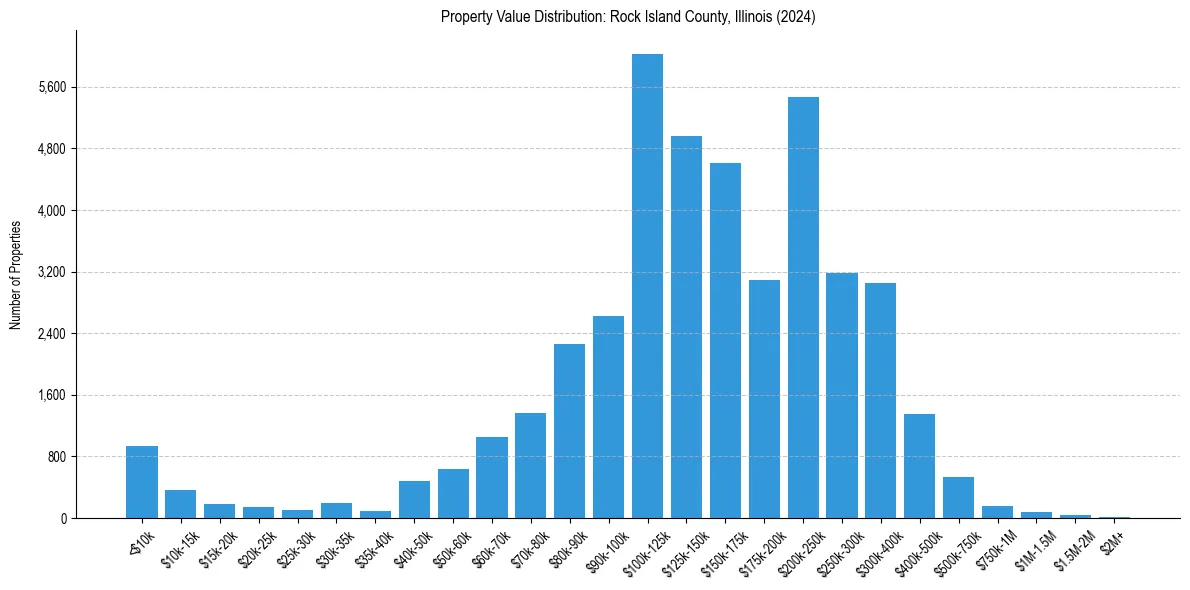 Value Distribution for 