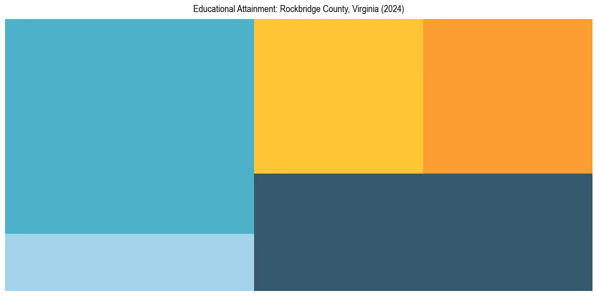 Education Treemap for  in 2024