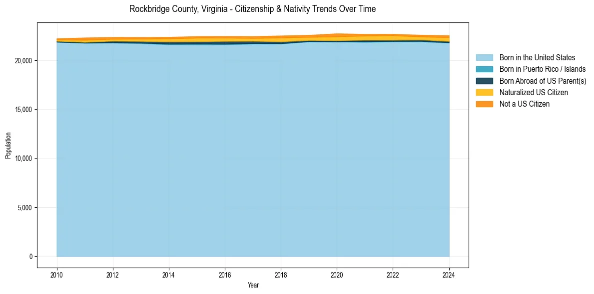 Historical nativity trends for 