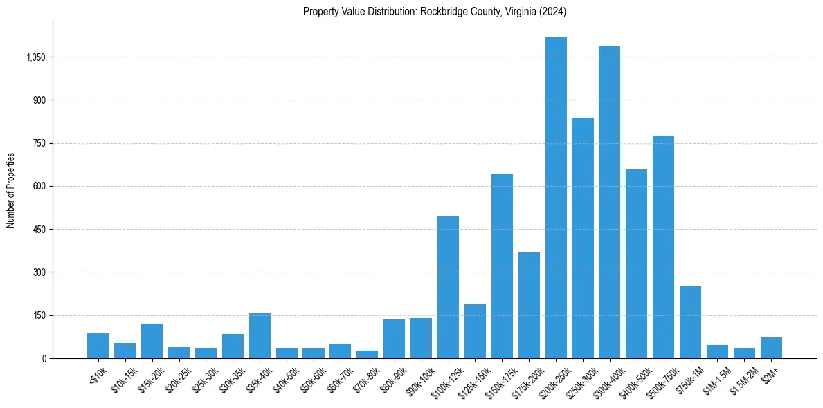 Value Distribution for 