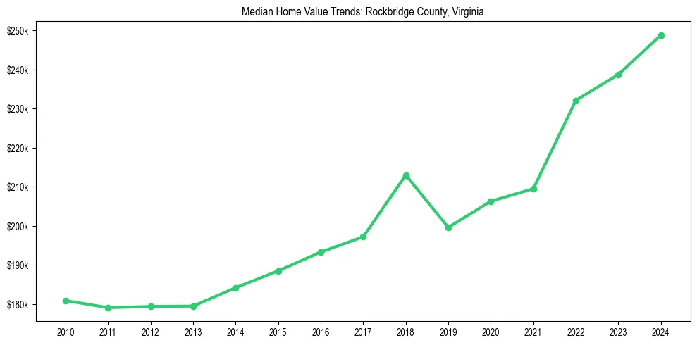 Median property value trends in 