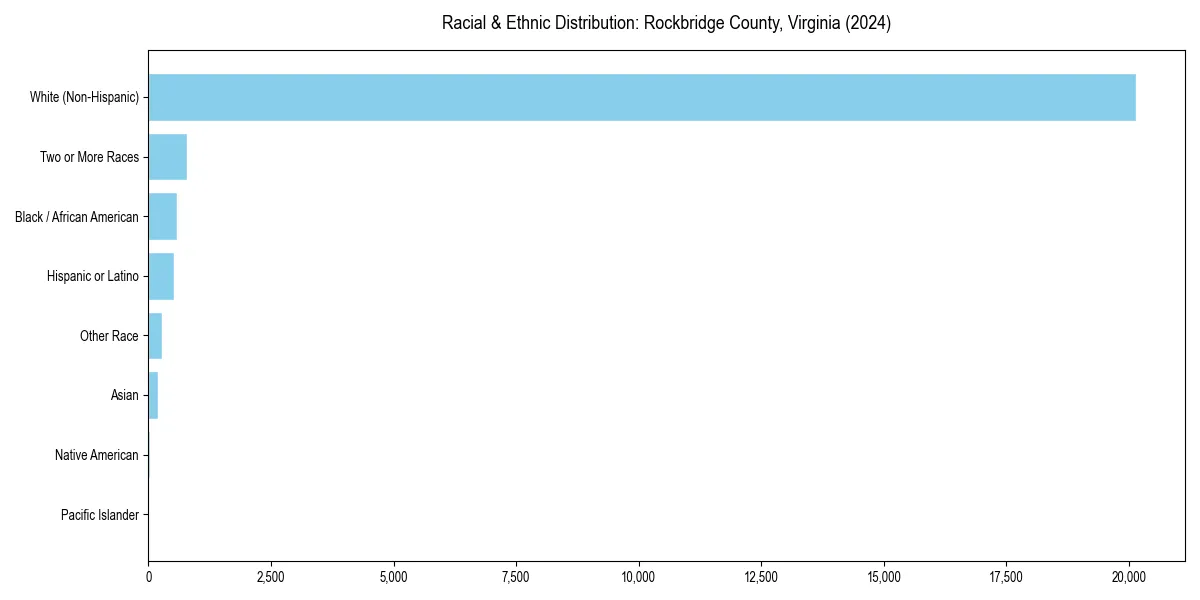 Bar chart showing racial distribution in  for 2024