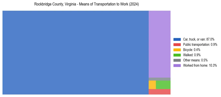 Commute modes in Rockbridge County, Virginia