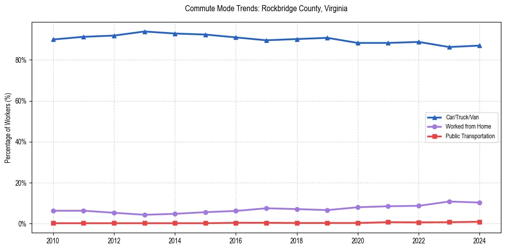 Transportation trends in Rockbridge County, Virginia