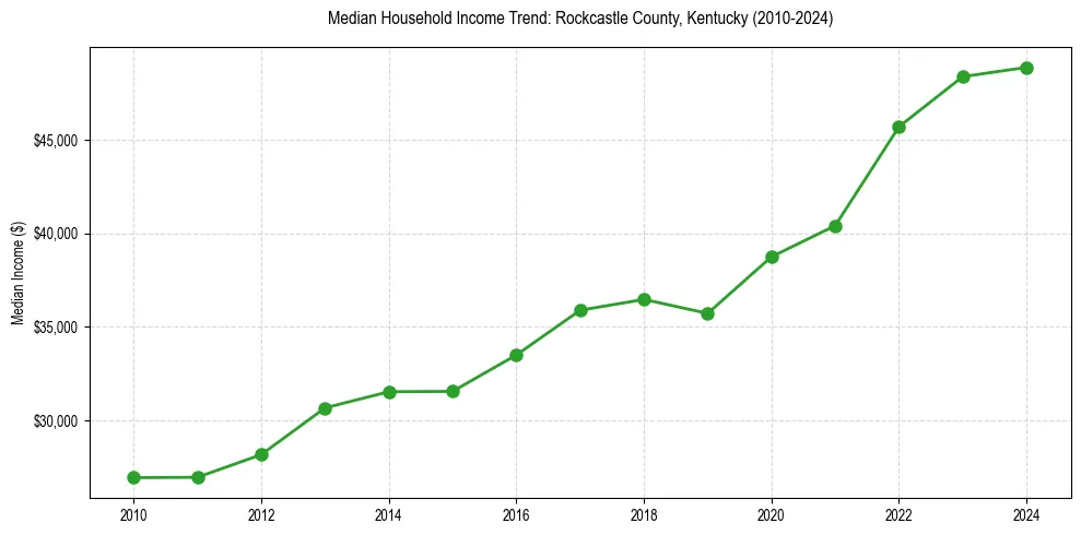 Income trend for 