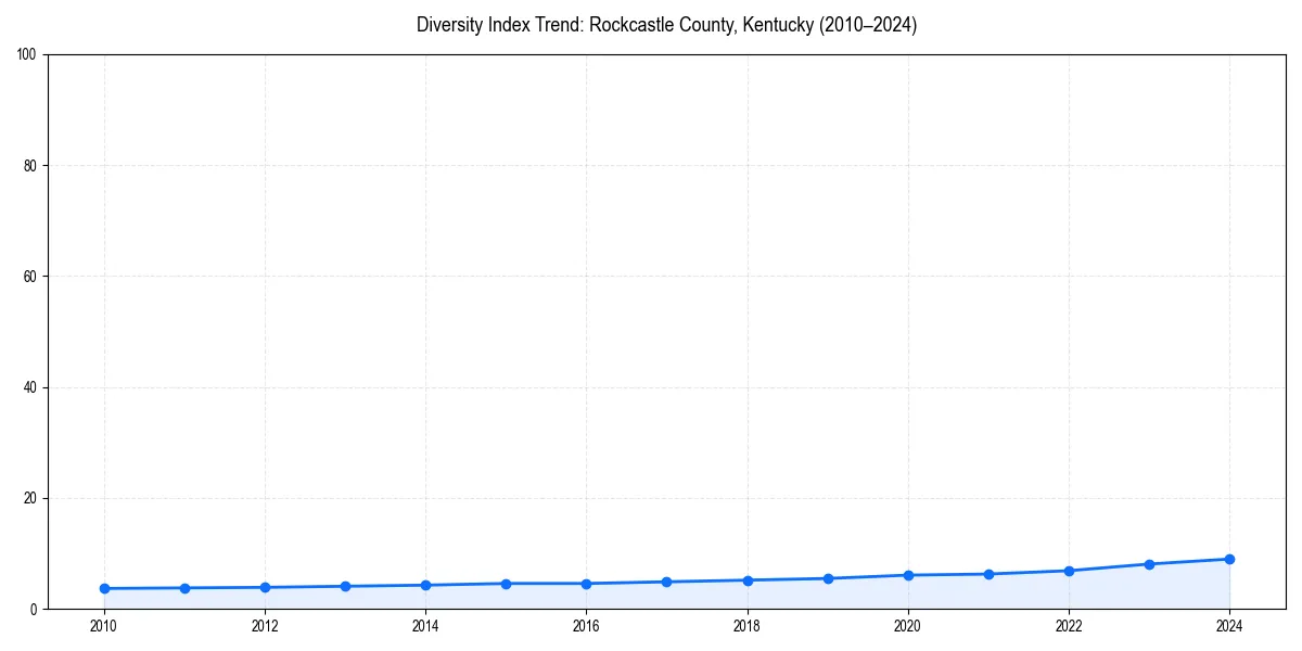Line chart showing diversity index trends for 